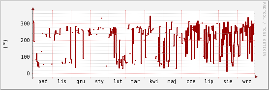 wykres przebiegu zmian kierunek wiatru (średni)