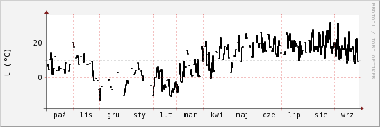 wykres przebiegu zmian windchill temp.