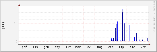 wykres przebiegu zmian opad