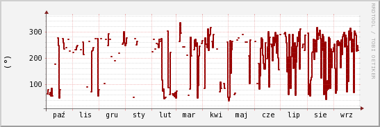 wykres przebiegu zmian kierunek wiatru (średni)