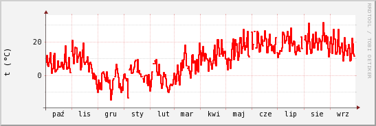 wykres przebiegu zmian temp powietrza