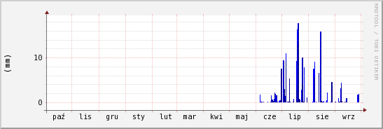 wykres przebiegu zmian opad