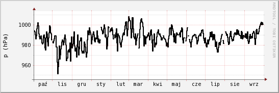 wykres przebiegu zmian ciśnienie