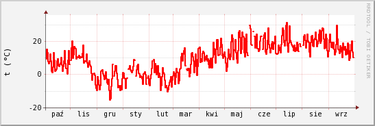 wykres przebiegu zmian temp powietrza