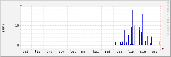 wykres przebiegu zmian opad