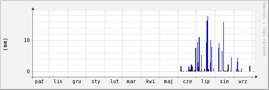 wykres przebiegu zmian opad