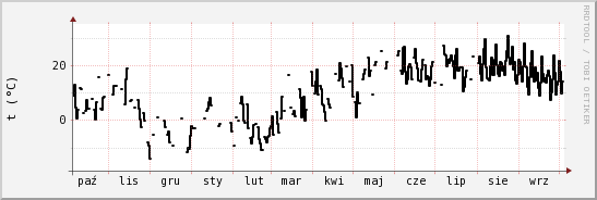 wykres przebiegu zmian windchill temp.