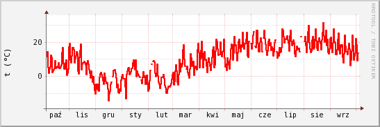 wykres przebiegu zmian temp powietrza