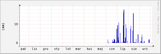 wykres przebiegu zmian opad