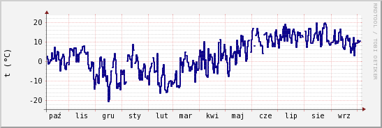 wykres przebiegu zmian temp. punktu rosy