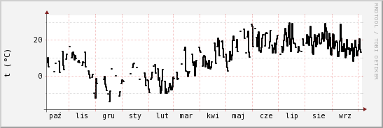 wykres przebiegu zmian windchill temp.