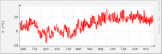 wykres przebiegu zmian temp powietrza