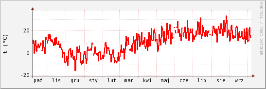 wykres przebiegu zmian temp powietrza