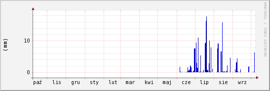 wykres przebiegu zmian opad