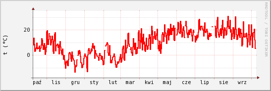 wykres przebiegu zmian temp powietrza