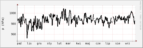 wykres przebiegu zmian ciśnienie