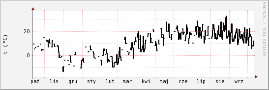 wykres przebiegu zmian windchill temp.