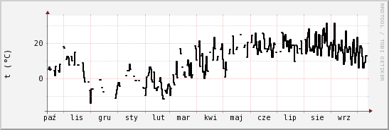 wykres przebiegu zmian windchill temp.