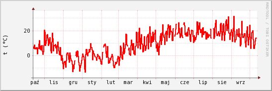 wykres przebiegu zmian temp powietrza