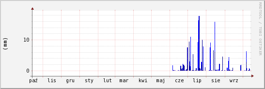 wykres przebiegu zmian opad