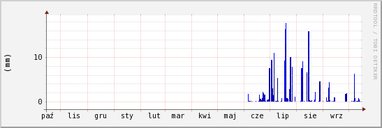 wykres przebiegu zmian opad