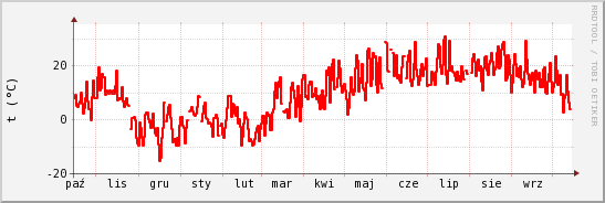 wykres przebiegu zmian temp powietrza