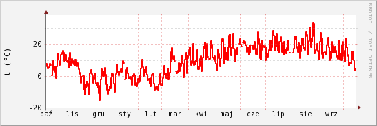 wykres przebiegu zmian temp powietrza