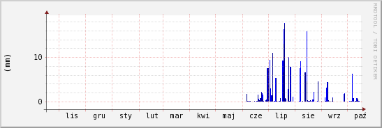 wykres przebiegu zmian opad