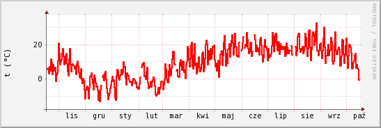 wykres przebiegu zmian temp powietrza