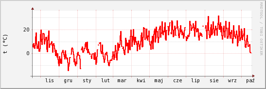 wykres przebiegu zmian temp powietrza