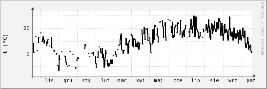 wykres przebiegu zmian windchill temp.