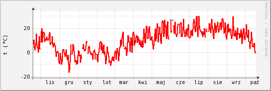 wykres przebiegu zmian temp powietrza