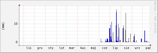 wykres przebiegu zmian opad