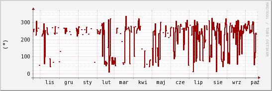 wykres przebiegu zmian kierunek wiatru (średni)