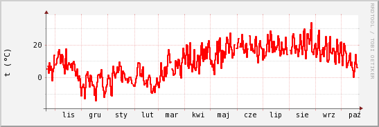 wykres przebiegu zmian temp powietrza