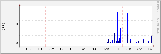 wykres przebiegu zmian opad