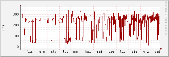 wykres przebiegu zmian kierunek wiatru (średni)