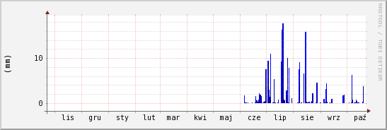 wykres przebiegu zmian opad