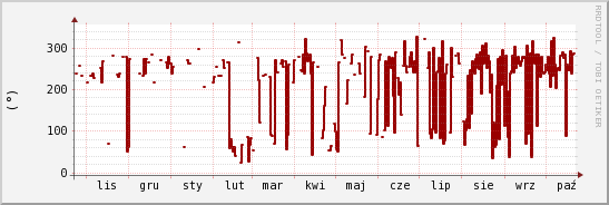 wykres przebiegu zmian kierunek wiatru (średni)