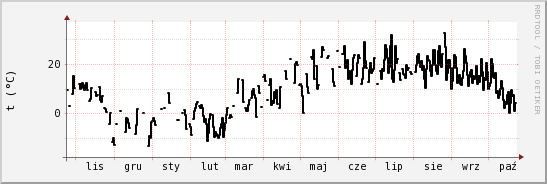 wykres przebiegu zmian windchill temp.