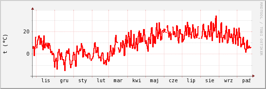 wykres przebiegu zmian temp powietrza