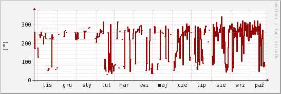 wykres przebiegu zmian kierunek wiatru (średni)