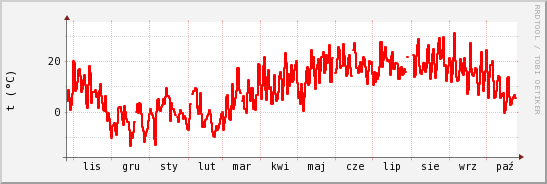 wykres przebiegu zmian temp powietrza