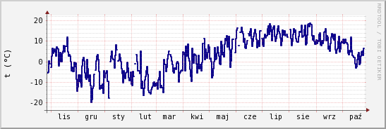 wykres przebiegu zmian temp. punktu rosy