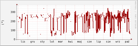 wykres przebiegu zmian kierunek wiatru (średni)