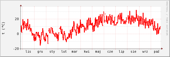 wykres przebiegu zmian temp powietrza