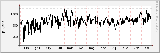 wykres przebiegu zmian ciśnienie