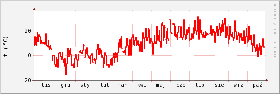 wykres przebiegu zmian temp powietrza