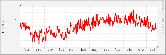 wykres przebiegu zmian temp powietrza