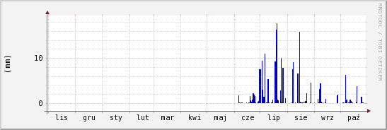 wykres przebiegu zmian opad